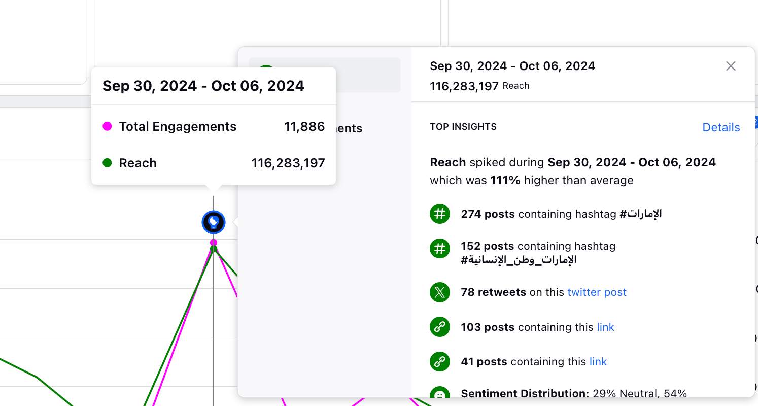 Reach spike detected: 111% above average